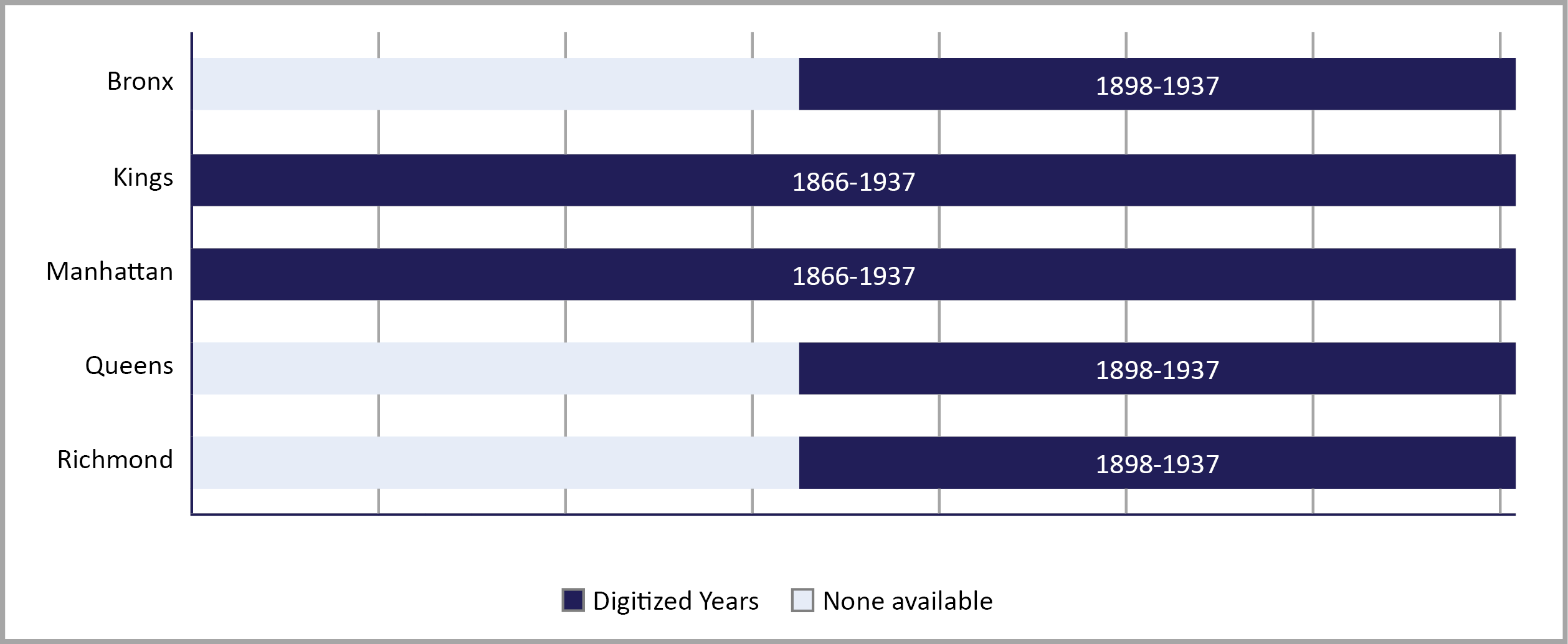 Chart for digitized marriage certificates